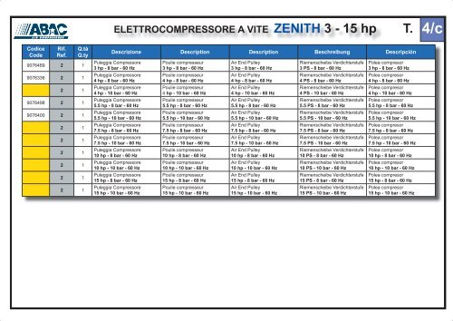 ELETTROCOMPRESSORE A VITE ZENITH 3 - 15 hp - Abac