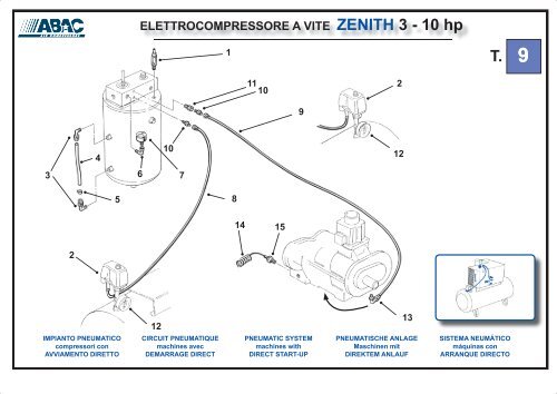 ELETTROCOMPRESSORE A VITE ZENITH 3 - 15 hp - Abac