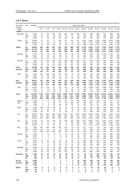 Tabeller Ã¶ver Sveriges befolkning2008 (pdf) - Statistiska centralbyrÃ¥n