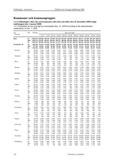 Tabeller Ã¶ver Sveriges befolkning2008 (pdf) - Statistiska centralbyrÃ¥n