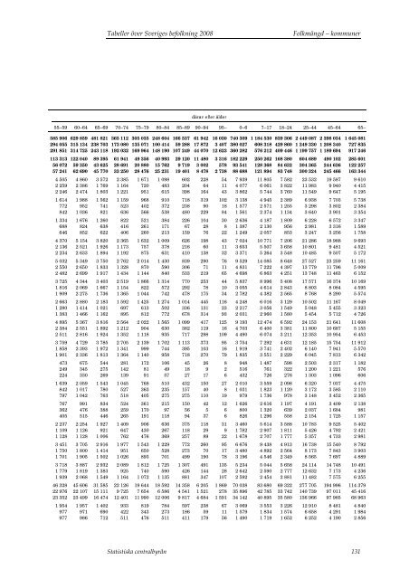 Tabeller Ã¶ver Sveriges befolkning2008 (pdf) - Statistiska centralbyrÃ¥n