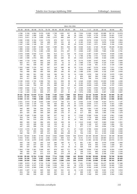 Tabeller Ã¶ver Sveriges befolkning2008 (pdf) - Statistiska centralbyrÃ¥n