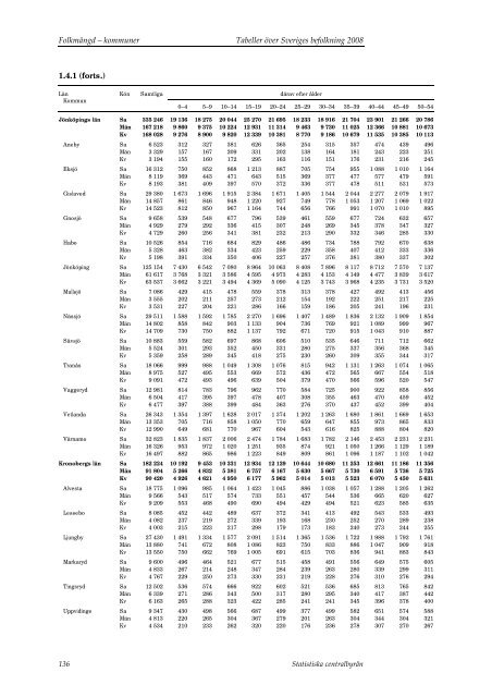 Tabeller Ã¶ver Sveriges befolkning2008 (pdf) - Statistiska centralbyrÃ¥n