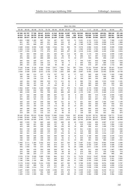 Tabeller Ã¶ver Sveriges befolkning2008 (pdf) - Statistiska centralbyrÃ¥n