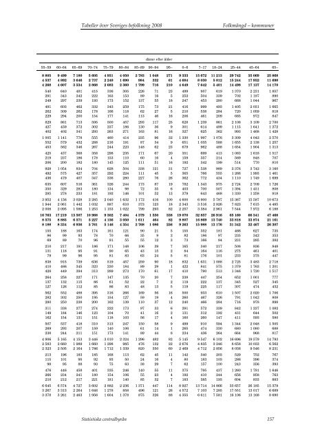 Tabeller Ã¶ver Sveriges befolkning2008 (pdf) - Statistiska centralbyrÃ¥n