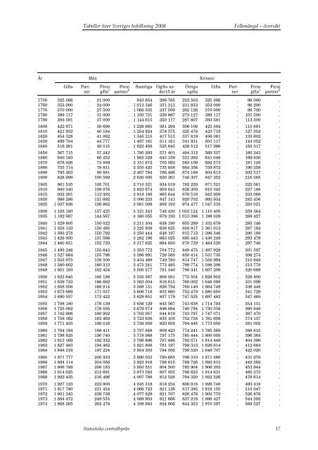 Tabeller Ã¶ver Sveriges befolkning2008 (pdf) - Statistiska centralbyrÃ¥n