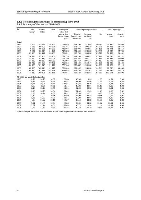 Tabeller Ã¶ver Sveriges befolkning2008 (pdf) - Statistiska centralbyrÃ¥n