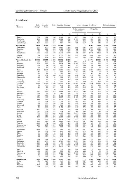 Tabeller Ã¶ver Sveriges befolkning2008 (pdf) - Statistiska centralbyrÃ¥n