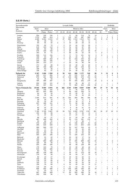 Tabeller Ã¶ver Sveriges befolkning2008 (pdf) - Statistiska centralbyrÃ¥n