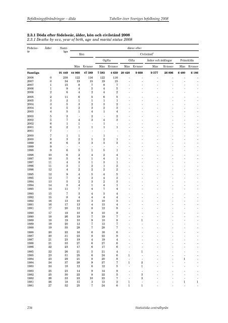 Tabeller Ã¶ver Sveriges befolkning2008 (pdf) - Statistiska centralbyrÃ¥n