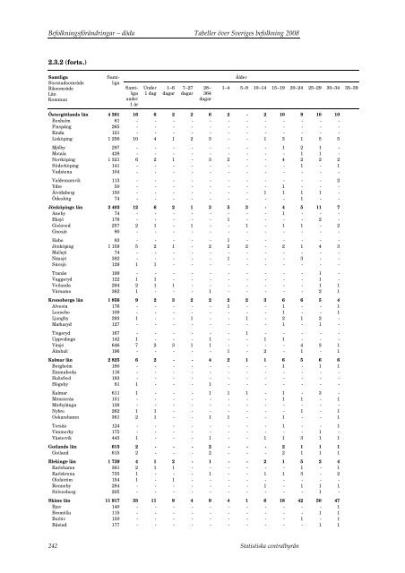 Tabeller Ã¶ver Sveriges befolkning2008 (pdf) - Statistiska centralbyrÃ¥n