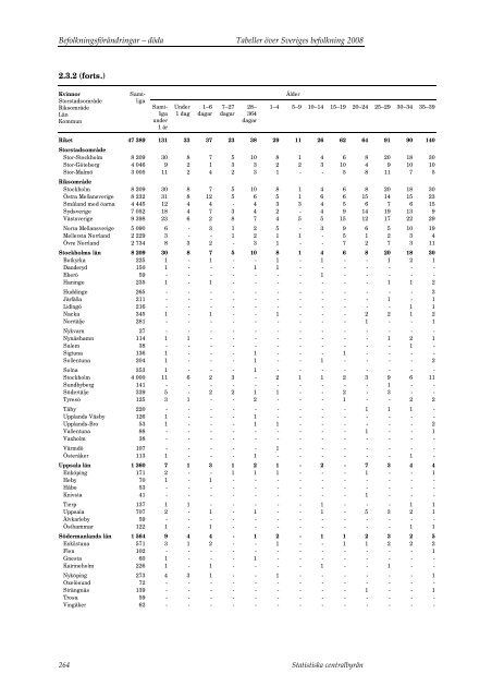 Tabeller Ã¶ver Sveriges befolkning2008 (pdf) - Statistiska centralbyrÃ¥n