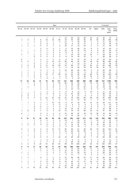 Tabeller Ã¶ver Sveriges befolkning2008 (pdf) - Statistiska centralbyrÃ¥n