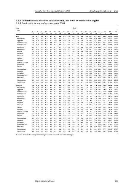 Tabeller Ã¶ver Sveriges befolkning2008 (pdf) - Statistiska centralbyrÃ¥n