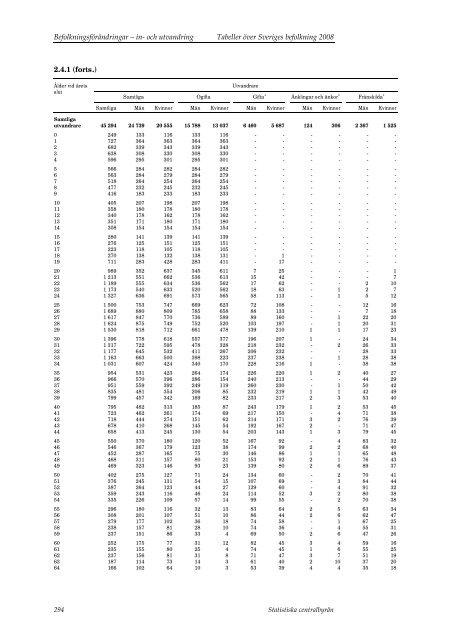 Tabeller Ã¶ver Sveriges befolkning2008 (pdf) - Statistiska centralbyrÃ¥n