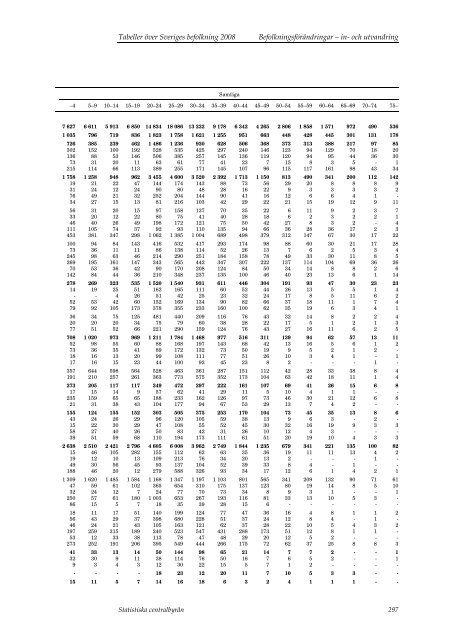 Tabeller Ã¶ver Sveriges befolkning2008 (pdf) - Statistiska centralbyrÃ¥n