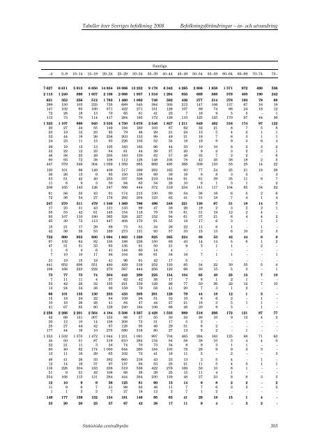 Tabeller Ã¶ver Sveriges befolkning2008 (pdf) - Statistiska centralbyrÃ¥n