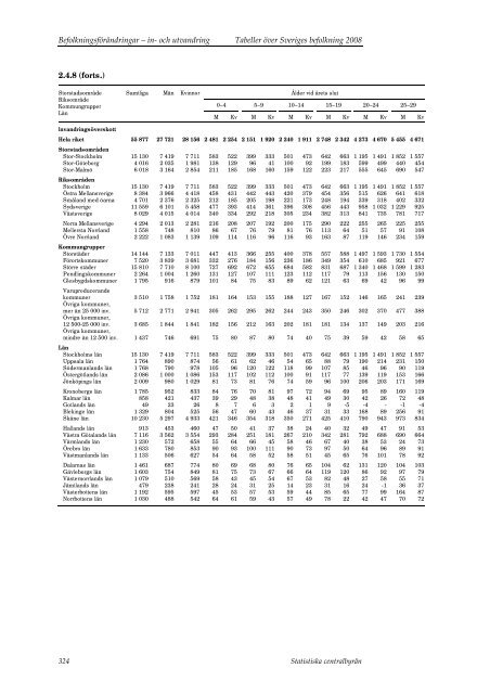 Tabeller Ã¶ver Sveriges befolkning2008 (pdf) - Statistiska centralbyrÃ¥n