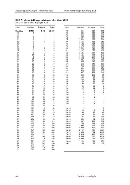 Tabeller Ã¶ver Sveriges befolkning2008 (pdf) - Statistiska centralbyrÃ¥n