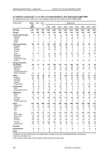 Tabeller Ã¶ver Sveriges befolkning2008 (pdf) - Statistiska centralbyrÃ¥n