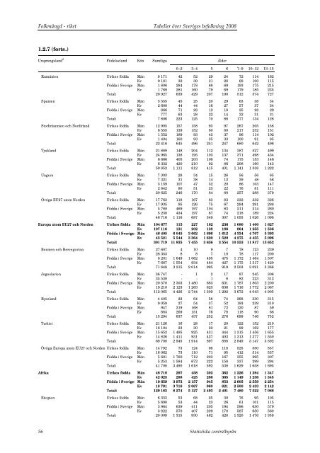 Tabeller Ã¶ver Sveriges befolkning2008 (pdf) - Statistiska centralbyrÃ¥n