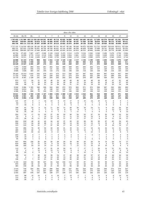 Tabeller Ã¶ver Sveriges befolkning2008 (pdf) - Statistiska centralbyrÃ¥n