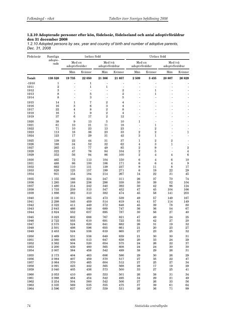 Tabeller Ã¶ver Sveriges befolkning2008 (pdf) - Statistiska centralbyrÃ¥n