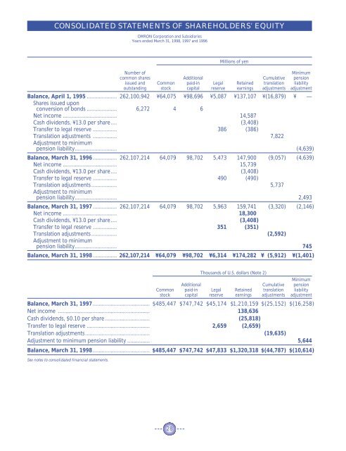 Annual Report 1998  - Omron