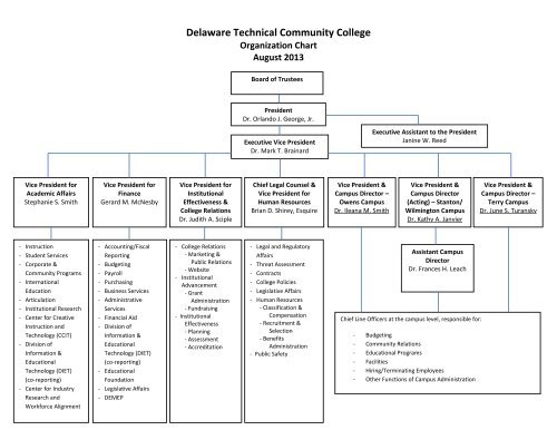 Community College Organizational Chart