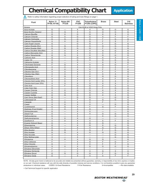 Ethanol Compatibility Chart