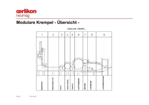 Funktionsorientierte Modularisierung von Maschinen und Prozessen