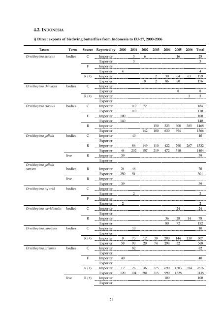 review of trade in ranched birdwing butterflies - UNEP World ...