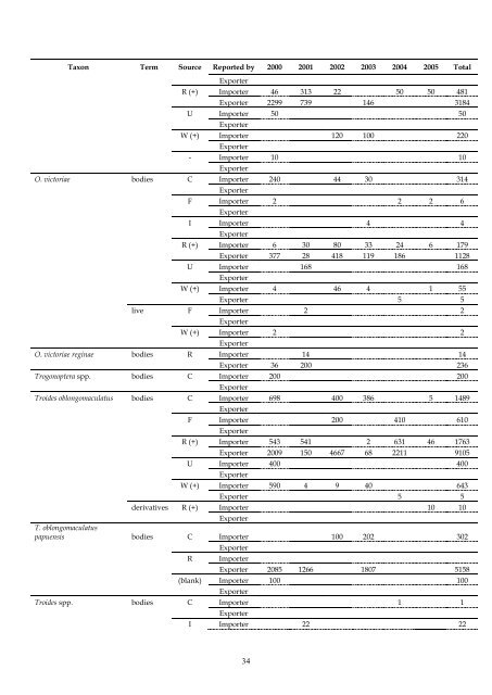 review of trade in ranched birdwing butterflies - UNEP World ...