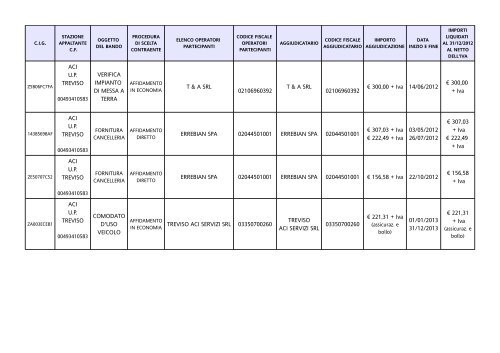 tabella riassuntiva per l'anno 2012 - Network Uffici Provinciali ACI