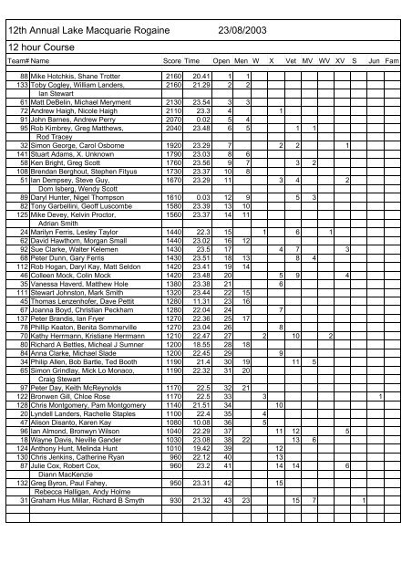 Lake Macquarie Results - NSW Rogaining Association