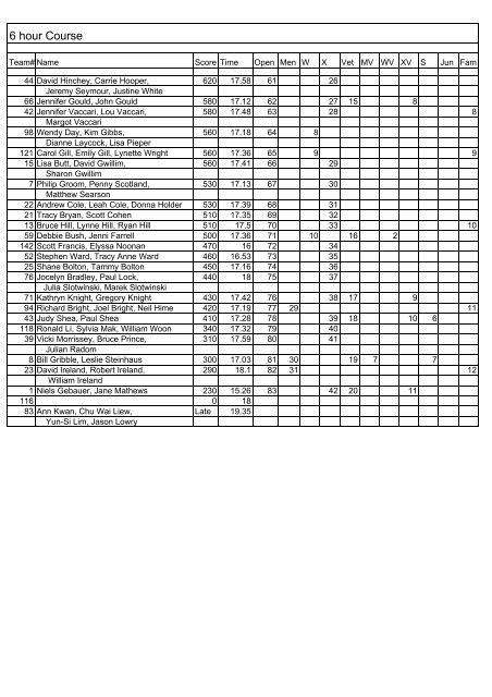 Lake Macquarie Results - NSW Rogaining Association