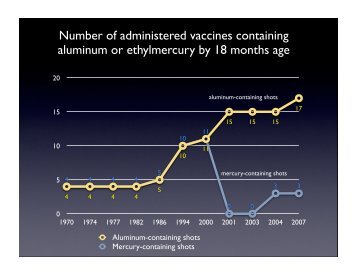 aluminum and mercury in vaccines through 2007 Ayoub ... - SafeMinds