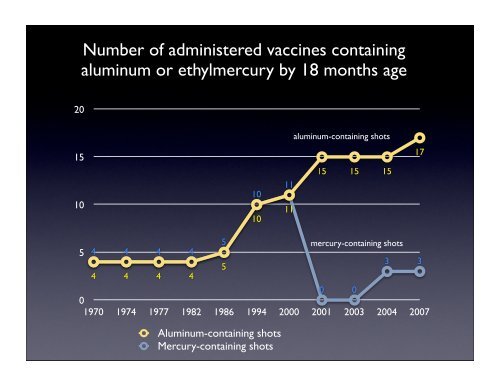 aluminum and mercury in vaccines through 2007 Ayoub ... - SafeMinds