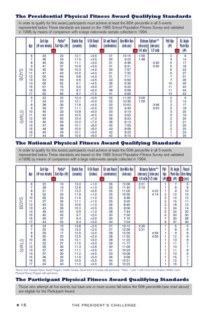 Presidential Fitness Challenge Chart