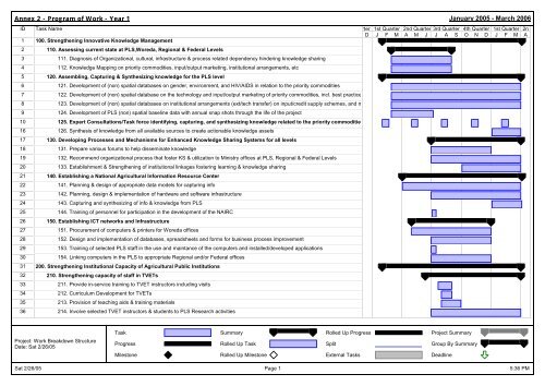Annex 2 program of work - IPMS Information Resources Portal