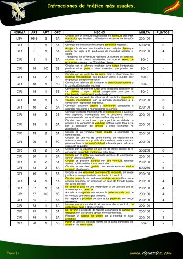 Infracciones de trÃ¡fico mÃ¡s usuales.