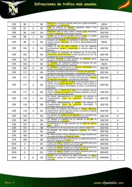 Infracciones de trÃ¡fico mÃ¡s usuales.