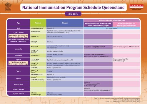 National Immunisation Program Schedule Queensland (antigens ...