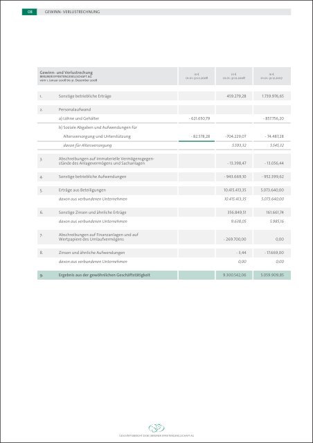 Berliner Effektengesellschaft AG Geschäftsbericht 2008