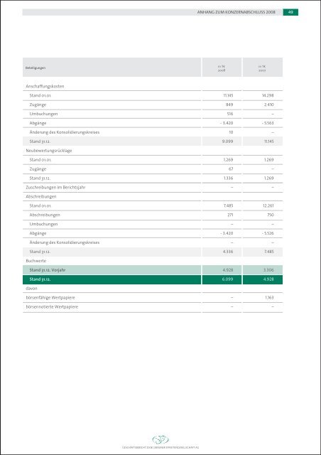 Berliner Effektengesellschaft AG Geschäftsbericht 2008