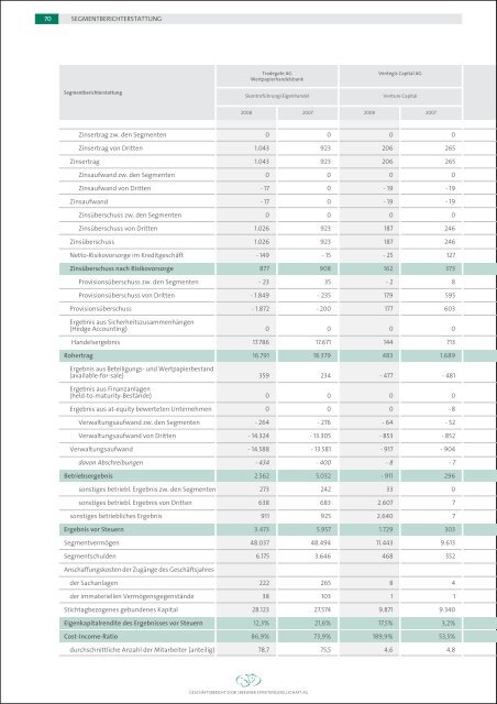 Berliner Effektengesellschaft AG Geschäftsbericht 2008