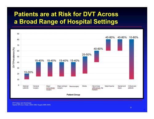 Deep Vein Thrombosis: Diagnosis & Treatment Reginald E. Smith ...