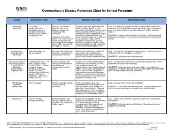 Communicable Disease Reference Chart for School Personnel