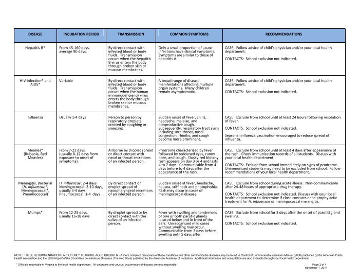 Communicable Disease Reference Chart for School Personnel