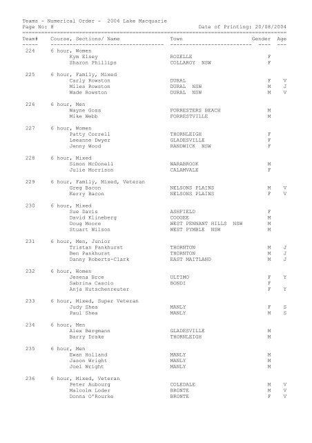 Team List (pdf - NSW Rogaining Association